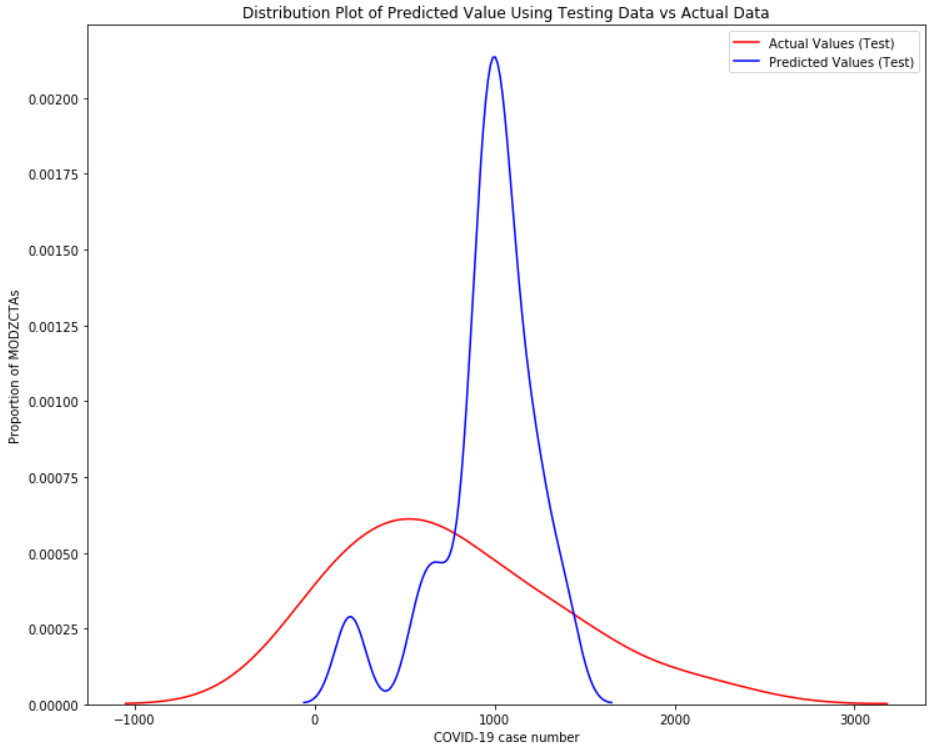linear regression prediction vs actual distribution