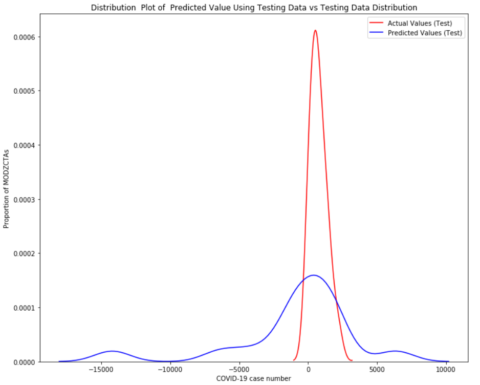 Polynomial regression prediction vs actual distribution